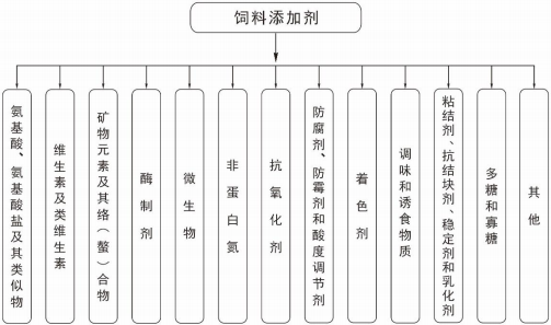 2021年全球及中国饲料添加剂行业市场发展规模分析预测及竞争策略研究评估