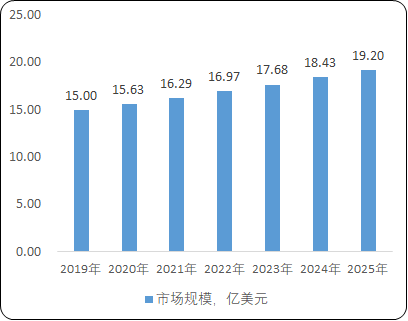 2021年全球及中国饲料添加剂行业市场发展规模分析预测及竞争策略研究评估