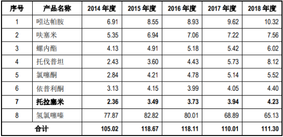 2021年利尿剂行业市场销售规模监测调研分析预测及未来市场发展前景研究