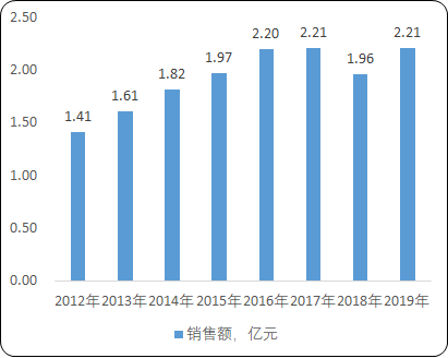 2021年利尿剂行业市场销售规模监测调研分析预测及未来市场发展前景研究