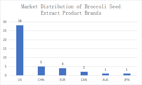 BROCCOLI SEED EXTRACT BROCCOLI SEED EXTRACT