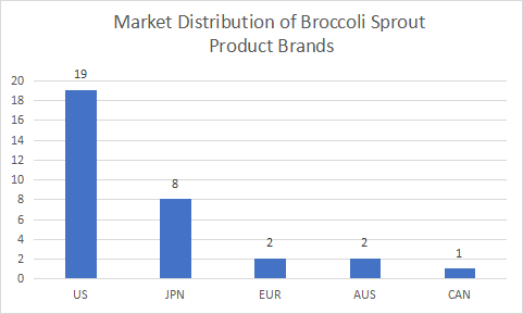 BROCCOLI SPROUTS BROCCOLI SPROUTS