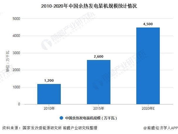 2021年中国余热发电行业市场现状及发展前景分析