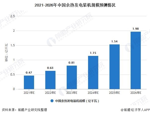 2021年中国余热发电行业市场现状及发展前景分析