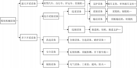 2021年煤炭机械装备行业市场销售规模研究预测及发展趋势分析预测