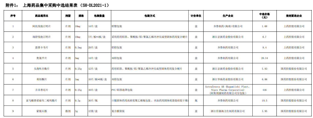 上海“4+7”品种再集采 齐鲁、京新等企业中标