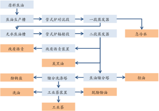 2021年煤焦油加工行业市场需求结构研究预测及投资前景分析预测