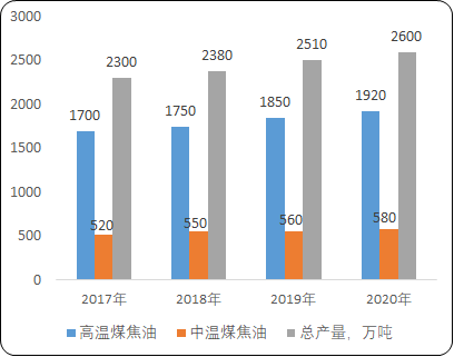 2021年煤焦油加工行业市场需求结构研究预测及投资前景分析预测
