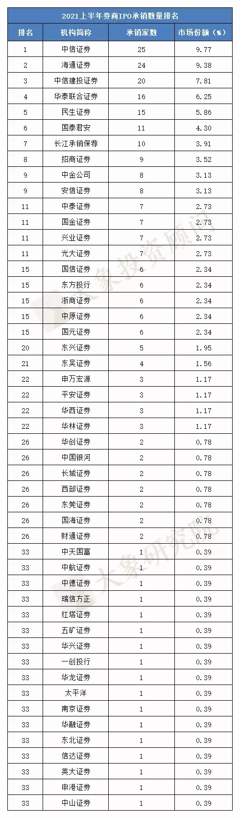 49家券商瓜分IPO項(xiàng)目“蛋糕”，承銷(xiāo)收入兩家超10億，最少2000萬(wàn)！