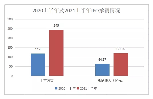 49家券商瓜分IPO項(xiàng)目“蛋糕”，承銷(xiāo)收入兩家超10億，最少2000萬(wàn)！