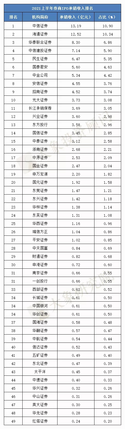 49家券商瓜分IPO項(xiàng)目“蛋糕”，承銷(xiāo)收入兩家超10億，最少2000萬(wàn)！