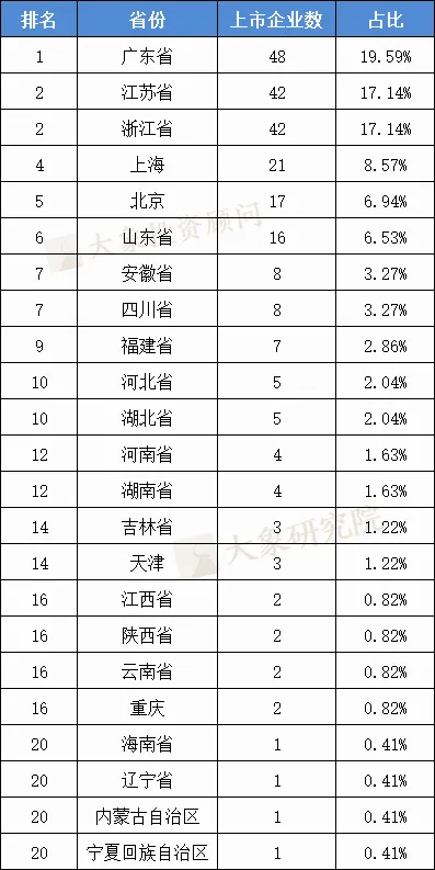 2021年上半年IPO上市企業(yè)省份排名：廣東上市數(shù)量、首發(fā)募資及市值領(lǐng)跑全國