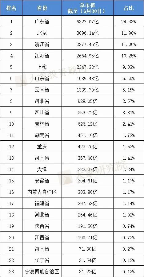 2021年上半年IPO上市企業(yè)省份排名：廣東上市數(shù)量、首發(fā)募資及市值領(lǐng)跑全國(guó)