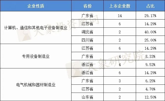 2021年上半年IPO上市企業(yè)省份排名：廣東上市數(shù)量、首發(fā)募資及市值領(lǐng)跑全國(guó)