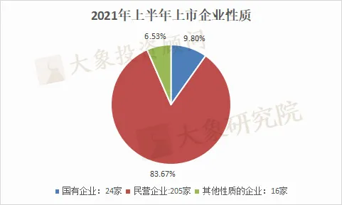 2021年上半年IPO上市企業(yè)省份排名：廣東上市數(shù)量、首發(fā)募資及市值領(lǐng)跑全國(guó)