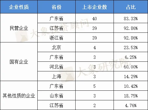 2021年上半年IPO上市企業(yè)省份排名：廣東上市數(shù)量、首發(fā)募資及市值領(lǐng)跑全國(guó)