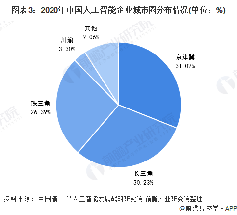 2021年中国人工智能产业区域市场现状分析