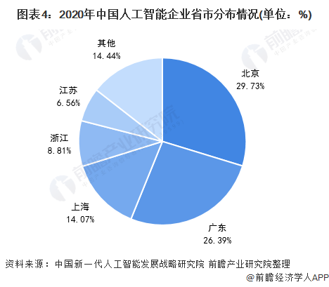 2021年中国人工智能产业区域市场现状分析