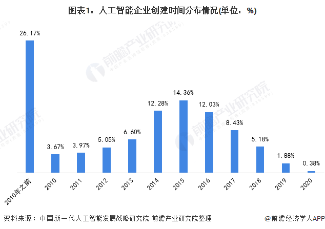 2021年中国人工智能产业区域市场现状分析