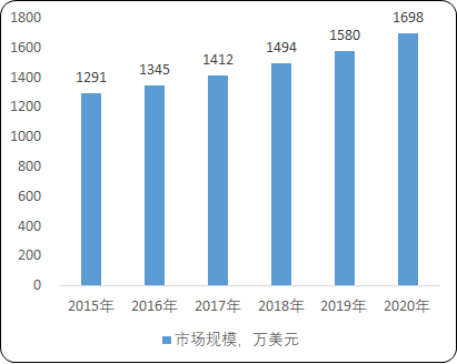 2021年非甾体抗炎类药行业市场销售规模分析预测及发展前景评估研究