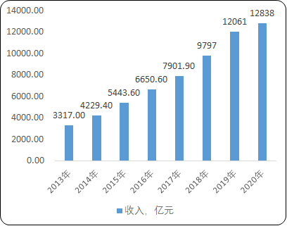 2021年中国互联网服务行业市场盈利能力分析预测及发展战略研究