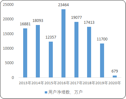 2021年中国互联网服务行业市场盈利能力分析预测及发展战略研究