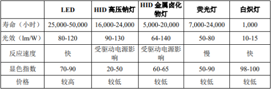 2021年HID照明行业市场规模发展现状分析及投资战略规划预测