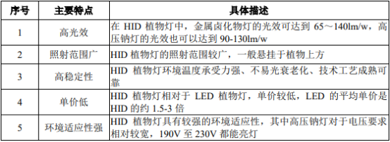 2021年HID照明行业市场规模发展现状分析及投资战略规划预测
