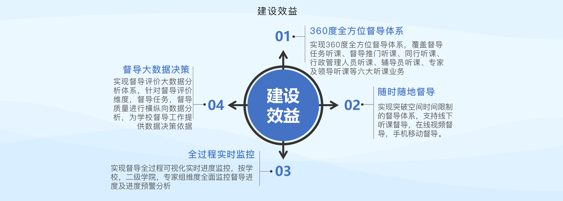 教学督导