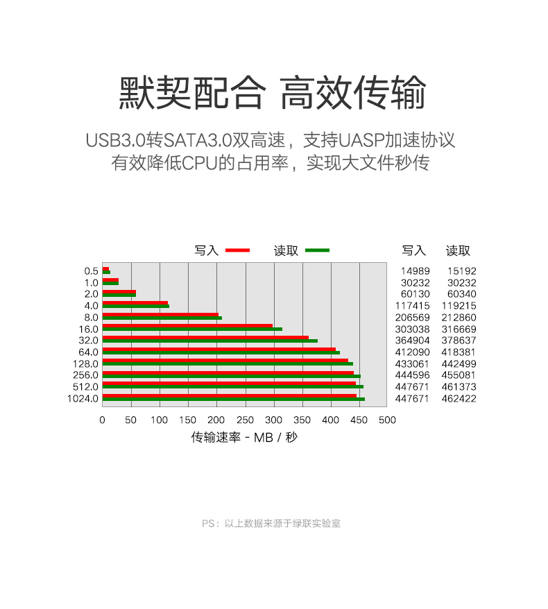  绿联30719 移动硬盘盒2.5英寸USB3.0转SATA串口笔记本台式外置壳固态机械ssd硬盘盒子保护转换器