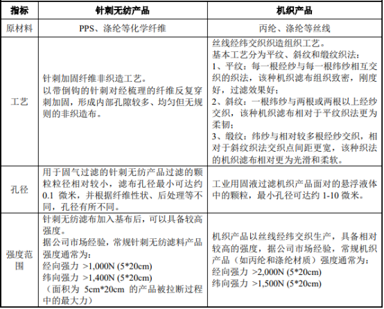 2021年过滤材料行业市场规模发展机遇前景预测及下游应用领域竞争战略咨询