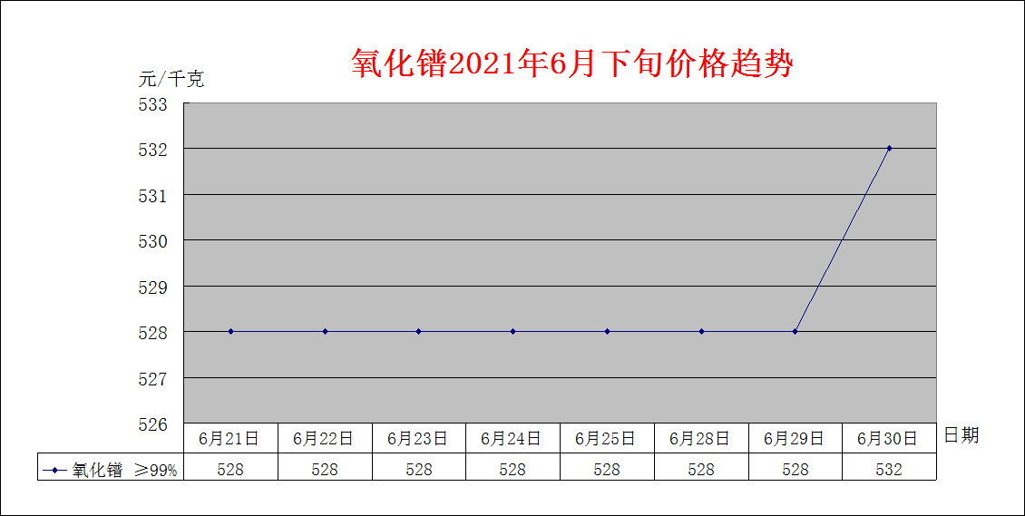 2021年6月下旬主要稀土产品价格趋势