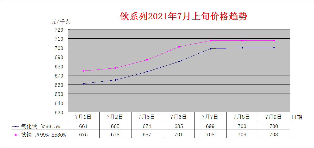 2021年7月上旬主要稀土产品价格趋势