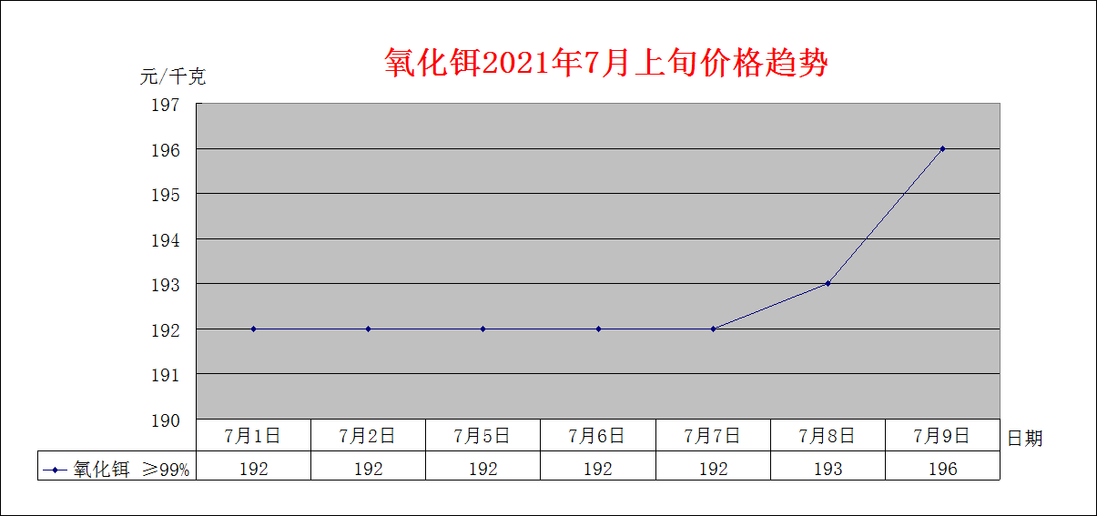 2021年7月上旬主要稀土产品价格趋势