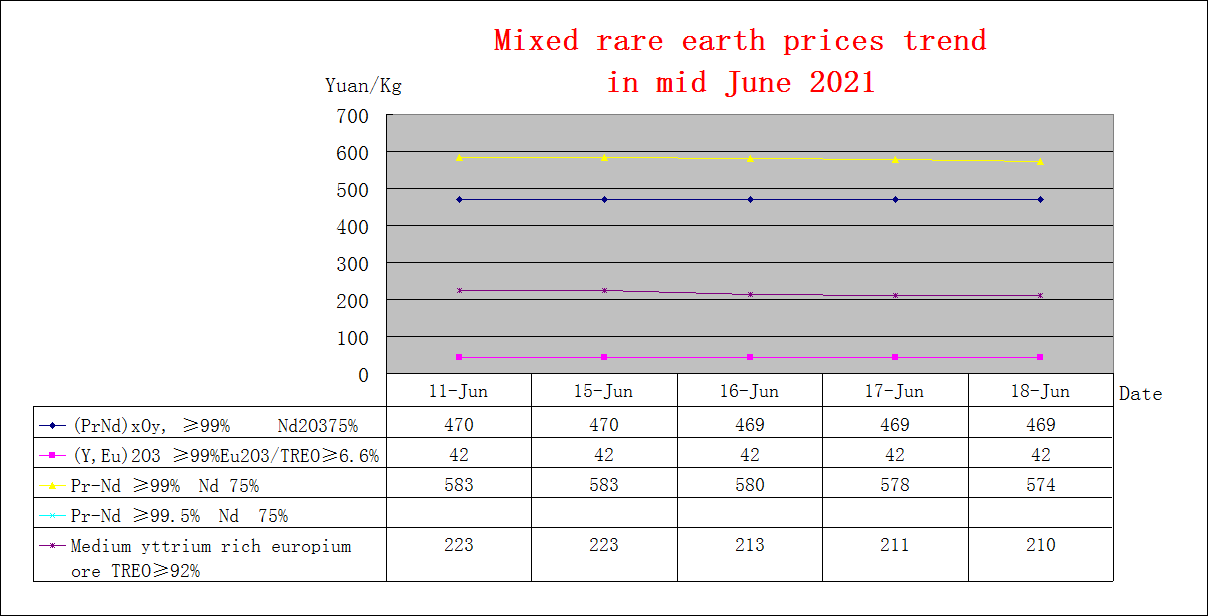 Price trends of major rare earth products in mid June 2021