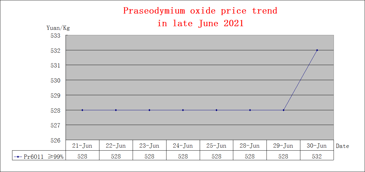 Price trends of major rare earth products in late June 2021