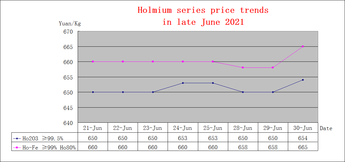Price trends of major rare earth products in late June 2021