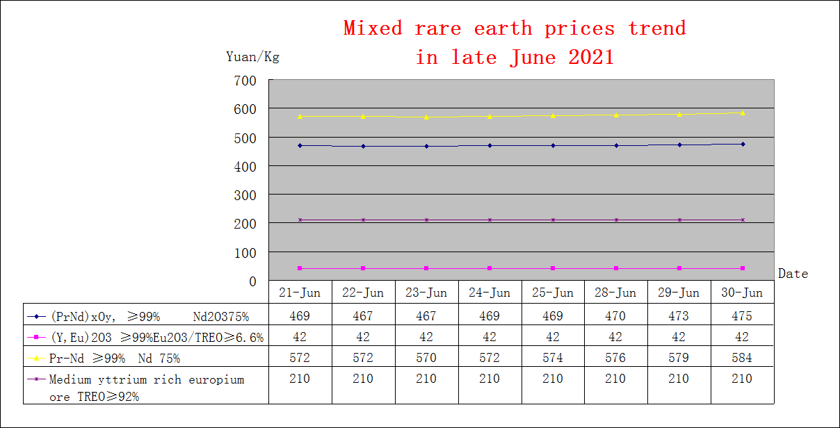 Price trends of major rare earth products in late June 2021