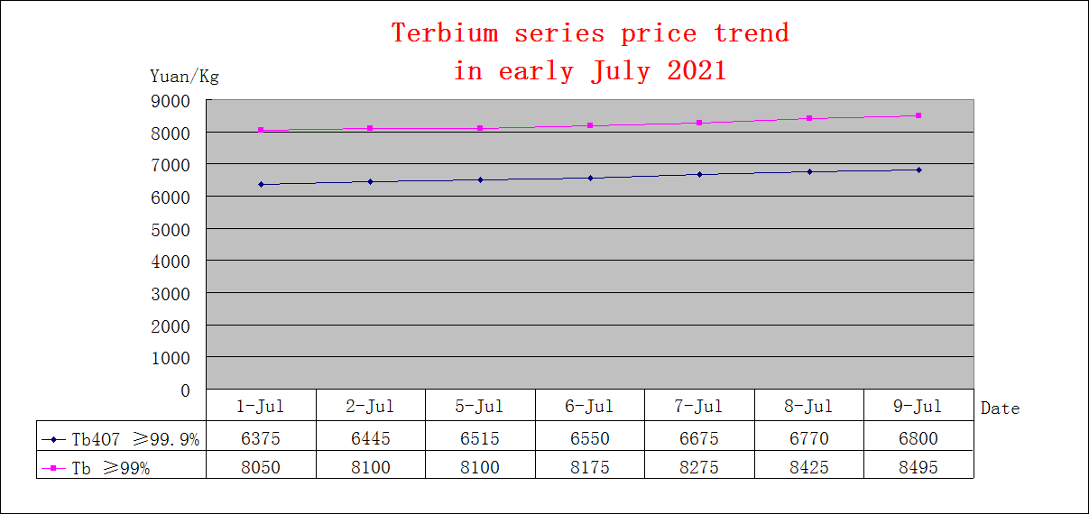 Price trends of major rare earth products in early July 2021