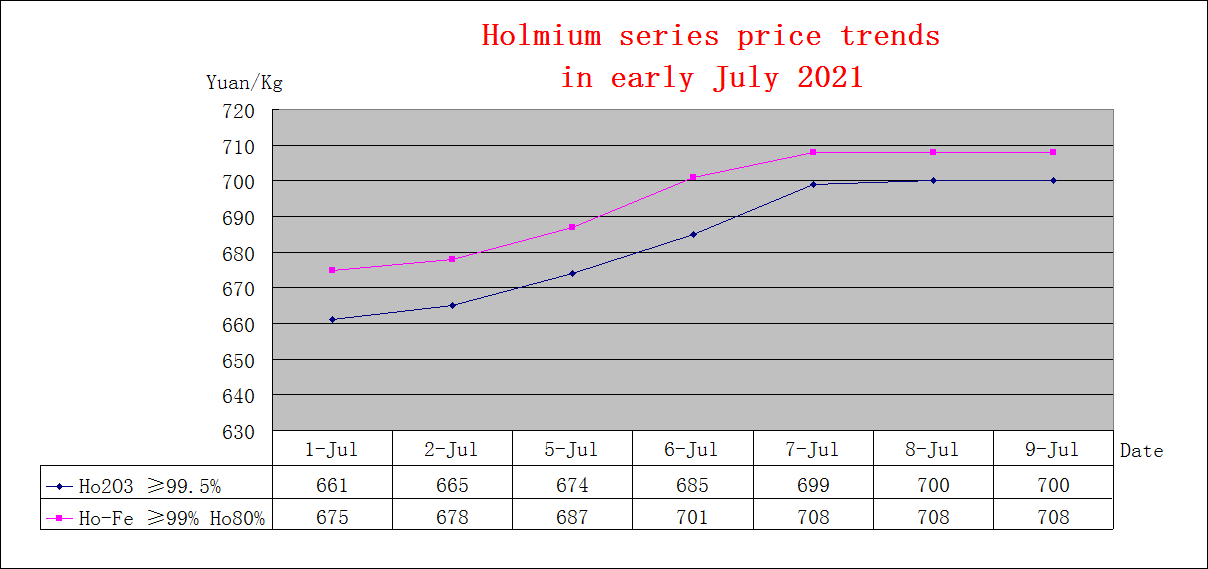 Price trends of major rare earth products in early July 2021