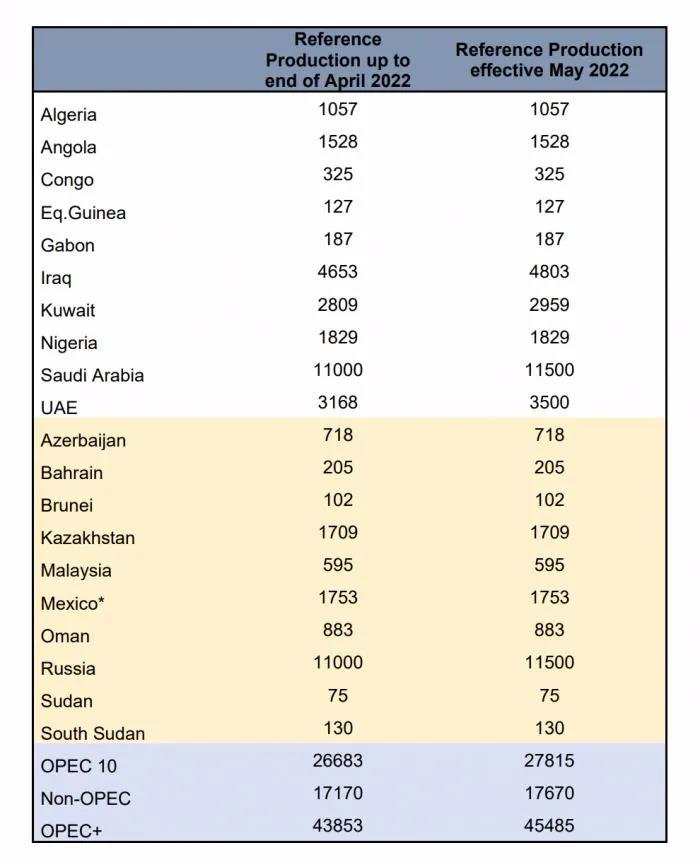 重磅突发！OPEC+达成增产协议！油价是否能转势？