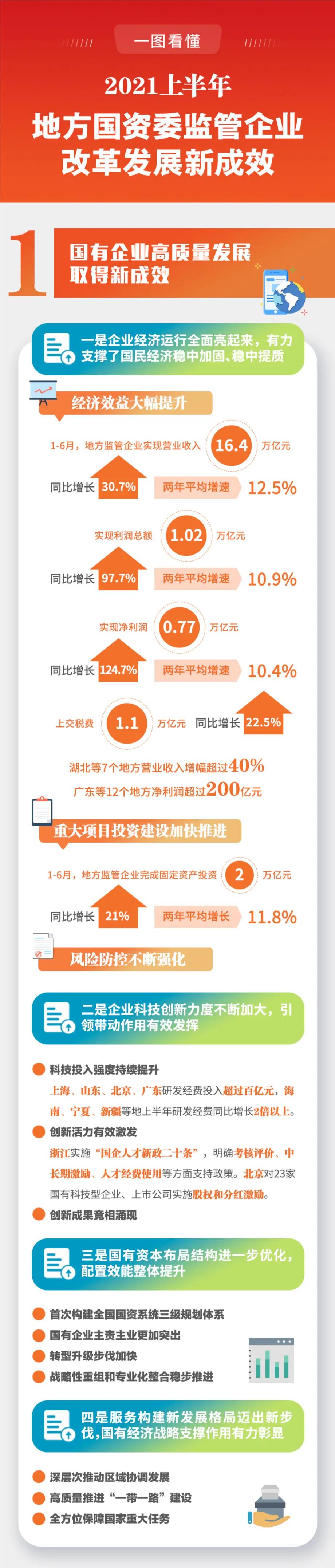 一图看懂2021年上半年地方国资委监管企业改革发展新成效