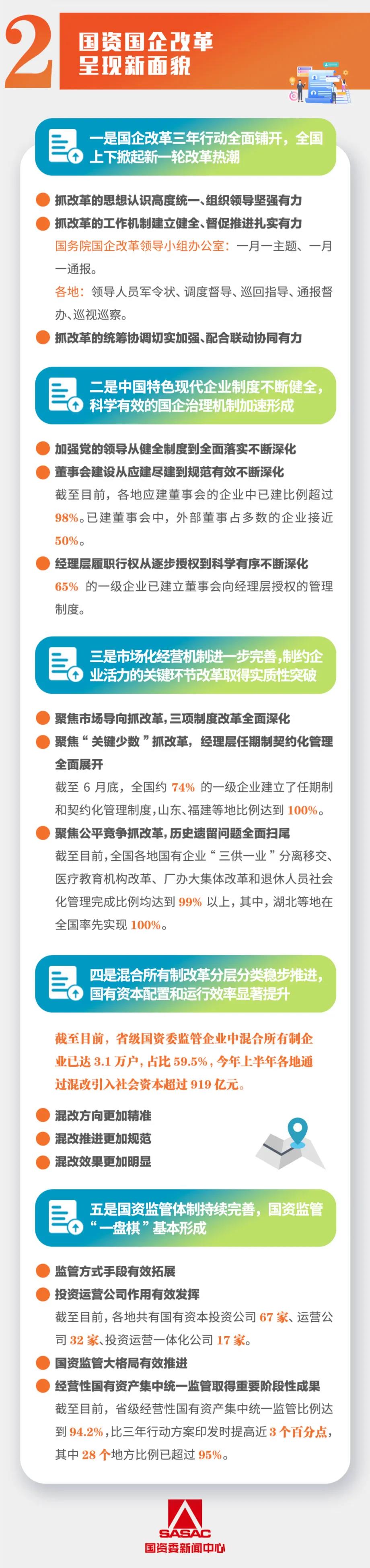 一图看懂2021年上半年地方国资委监管企业改革发展新成效