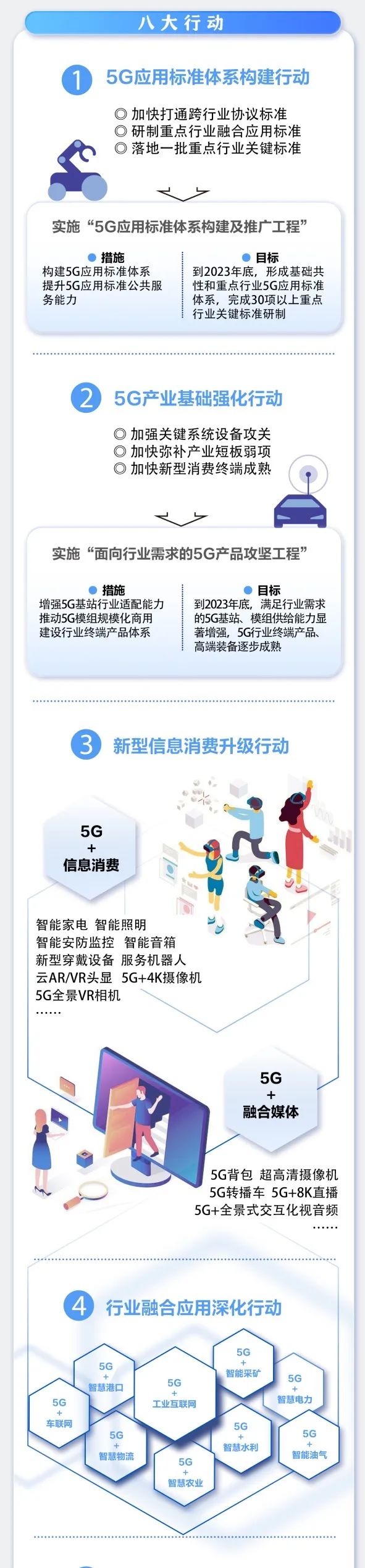 一图读懂丨《5G应用“扬帆”行动计划（2021-2023年）》