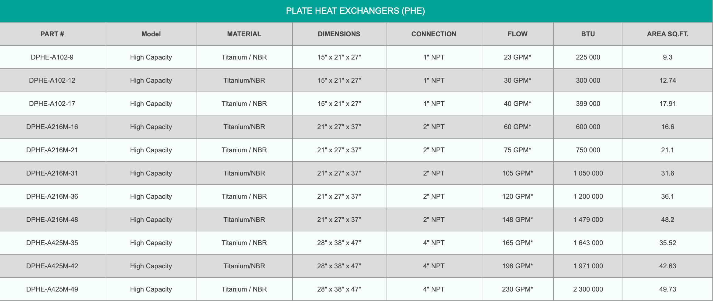 PLATE HEAT EXCHANGERS (PHE)