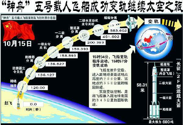 航天時代?中國空間站?第一艘載人航天飛船神州五號