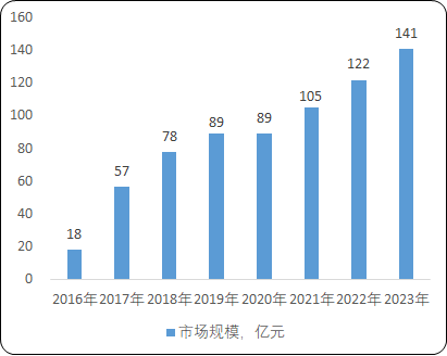 2021年智能应用处理器芯片行业市场供需规模结构分析预测及细分应用领域市场前景研究