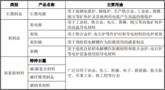 2021年碳素制品行业市场产业结构分析预测及未来市场规模、供需格局预测