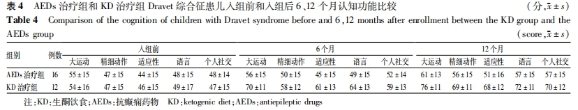 研究表明生酮饮食对Dravet综合征是有效和安全的 研究表明生酮饮食对Dravet综合征是有效和安全的