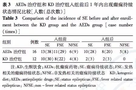研究表明生酮饮食对Dravet综合征是有效和安全的